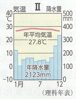 アジアの都市の雨温図