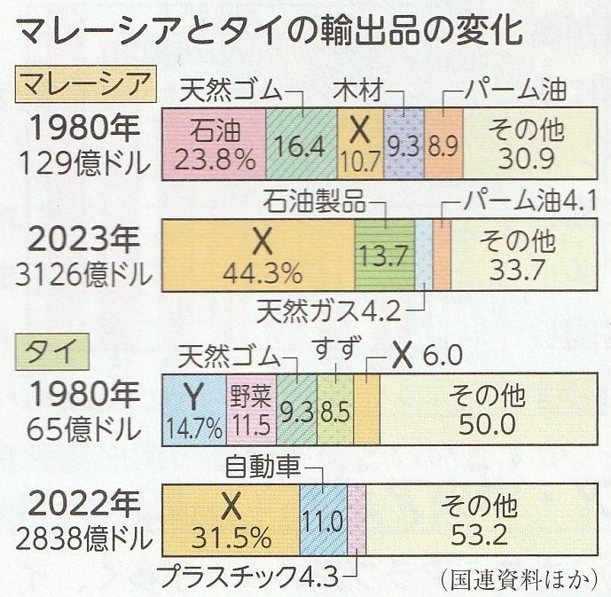 マレーシアとタイの輸出品の変化（ 1980年・2022年 ）