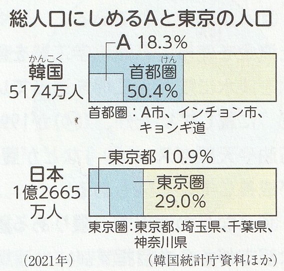 韓国の首都圏人口と日本の東京圏人口の比較