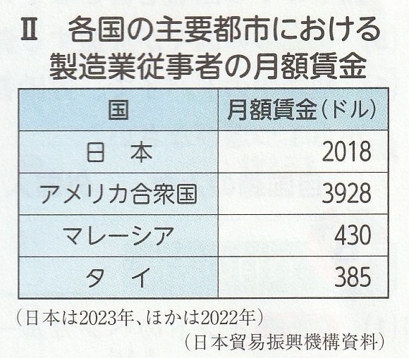 各国主要都市における製造業従事者の月額賃金