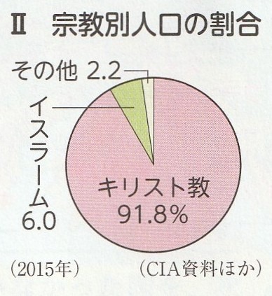 アジア州各国の宗教別人口割合