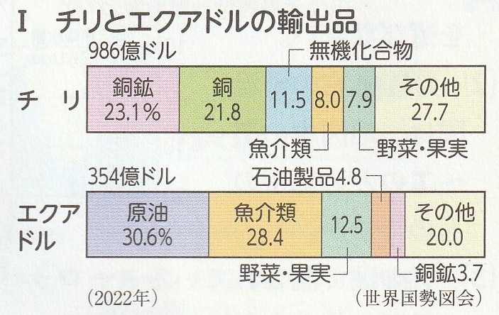 チリとエクアドルの輸出品の円グラフ