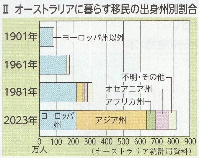 オーストラリアに暮らす移民の出身州別割合（II）
