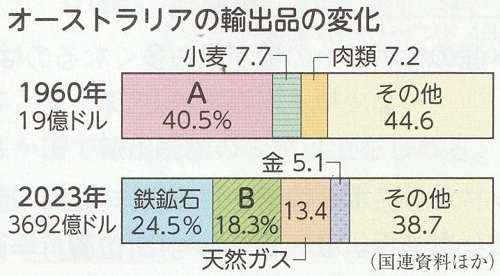 オーストラリアの輸出品の変化（1960年・2023年のグラフ）