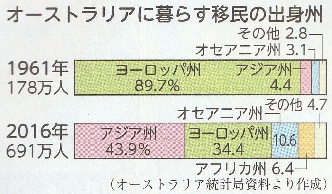 オーストラリアに暮らす移民の出身州別割合（1961年・2016年）