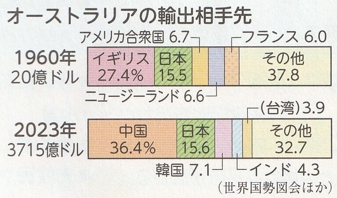 オーストラリアの輸出相手先（1960年・2023年）