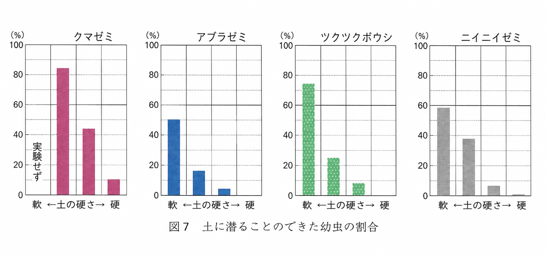 図7 土に潜ることのできた幼虫の割合