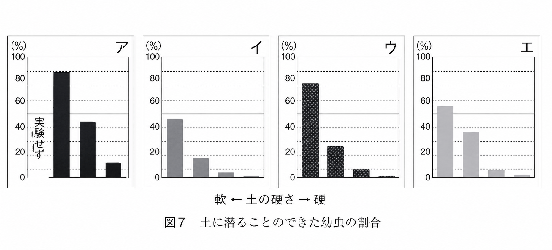 図7 土に潜ることのできた幼虫の割合