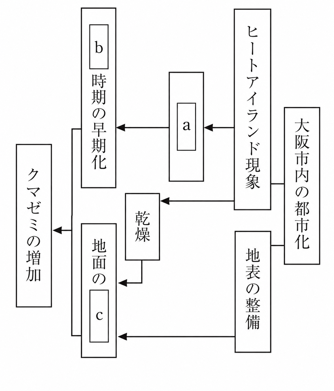 クマゼミ増加の原因 図式